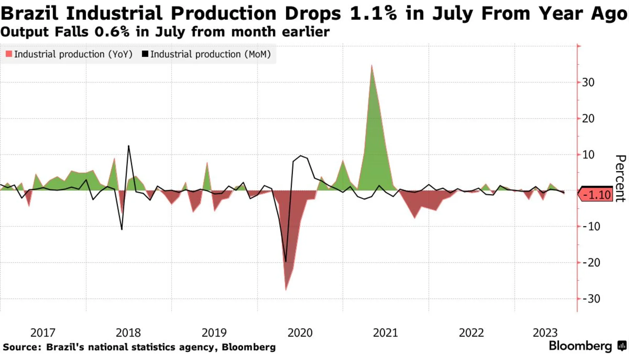 https://www.bloomberg.com/news/articles/2023-09-05/brazil-industry-kicks-off-third-quarter-with-big-output-decline
