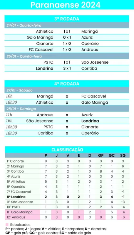 Imagem ilustrativa da imagem Ainda sem vencer no Paranaense, Londrina tem jogo decisivo contra o São Joseense