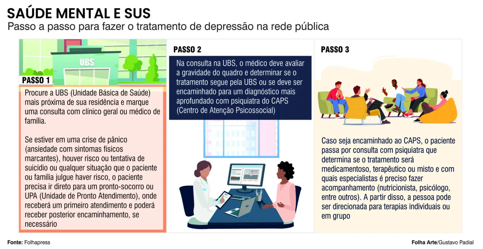 Imagem ilustrativa da imagem Atendimento para depressão pela rede pública cresce no Brasil