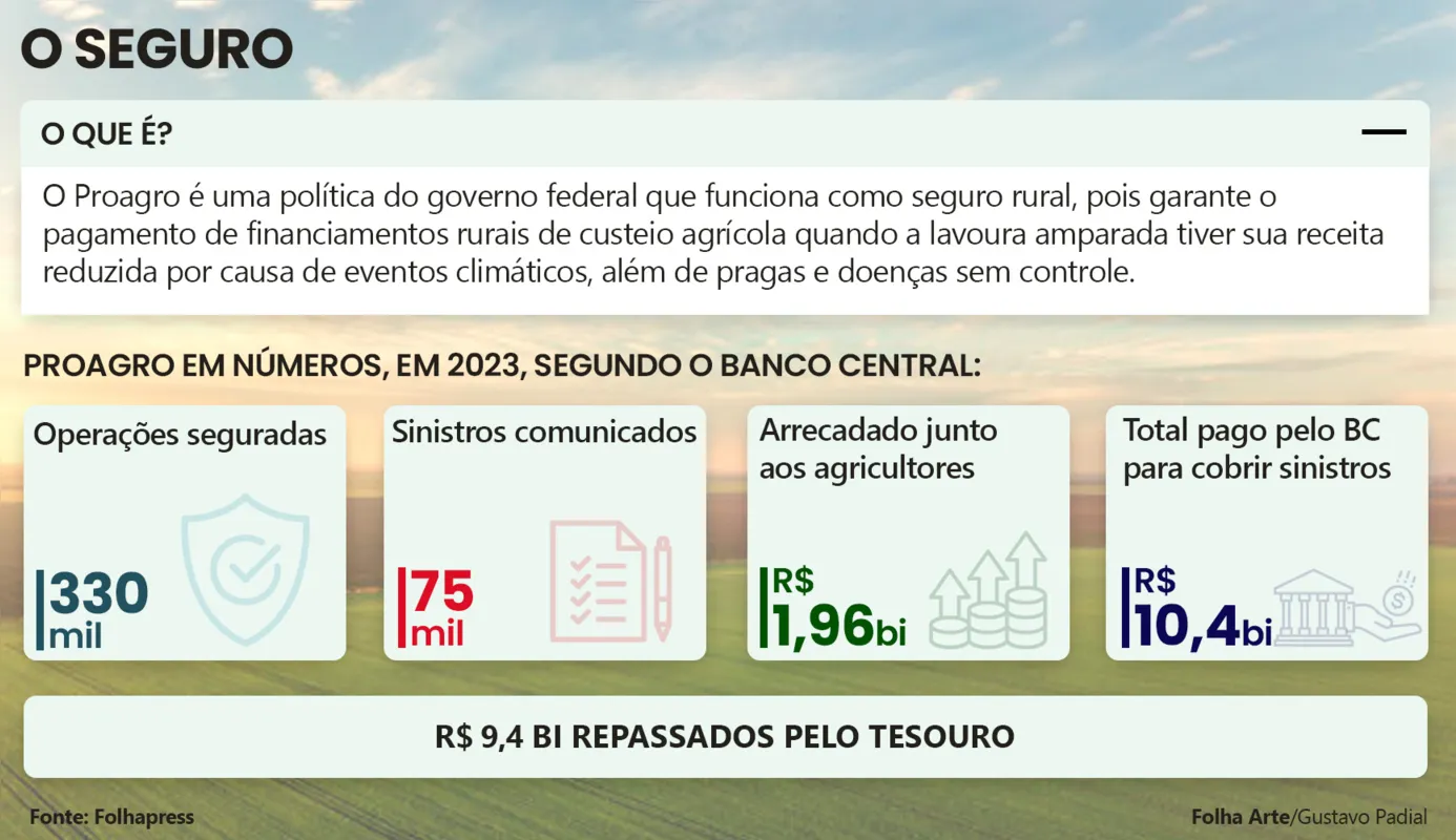 Imagem ilustrativa da imagem Clima e fraudes fazem governo avaliar mudança em seguro rural