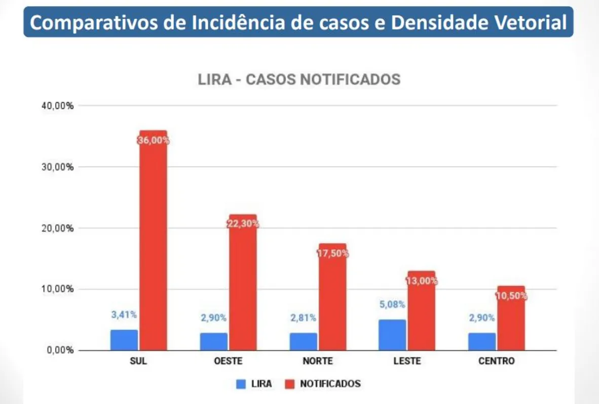 Comparativos de incidência de casos e densidade vetorial