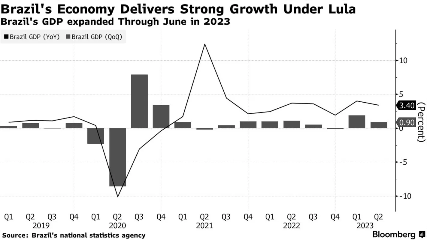 Fonte: https://www.bloomberg.com/news/articles/2023-09-01/brazil-economy-grows-for-second-straight-quarter-in-win-for-lula