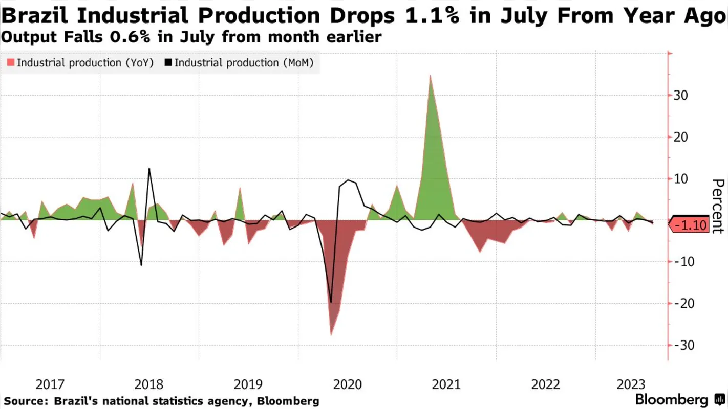 https://www.bloomberg.com/news/articles/2023-09-05/brazil-industry-kicks-off-third-quarter-with-big-output-decline