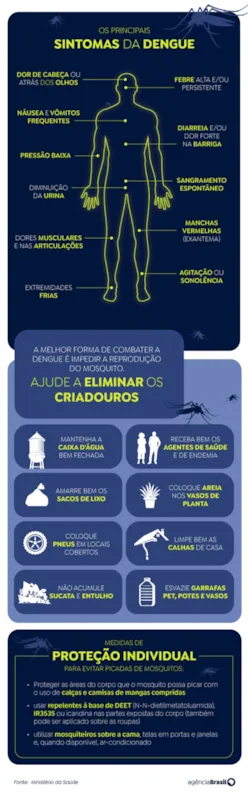 Imagem ilustrativa da imagem Distribuição da vacina contra dengue pode começar na 2ª semana de fevereiro