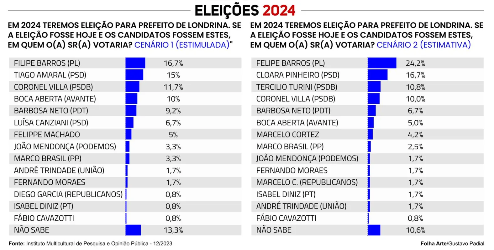 Imagem ilustrativa da imagem Filipe Barros tem vantagem em disputa pela Prefeitura