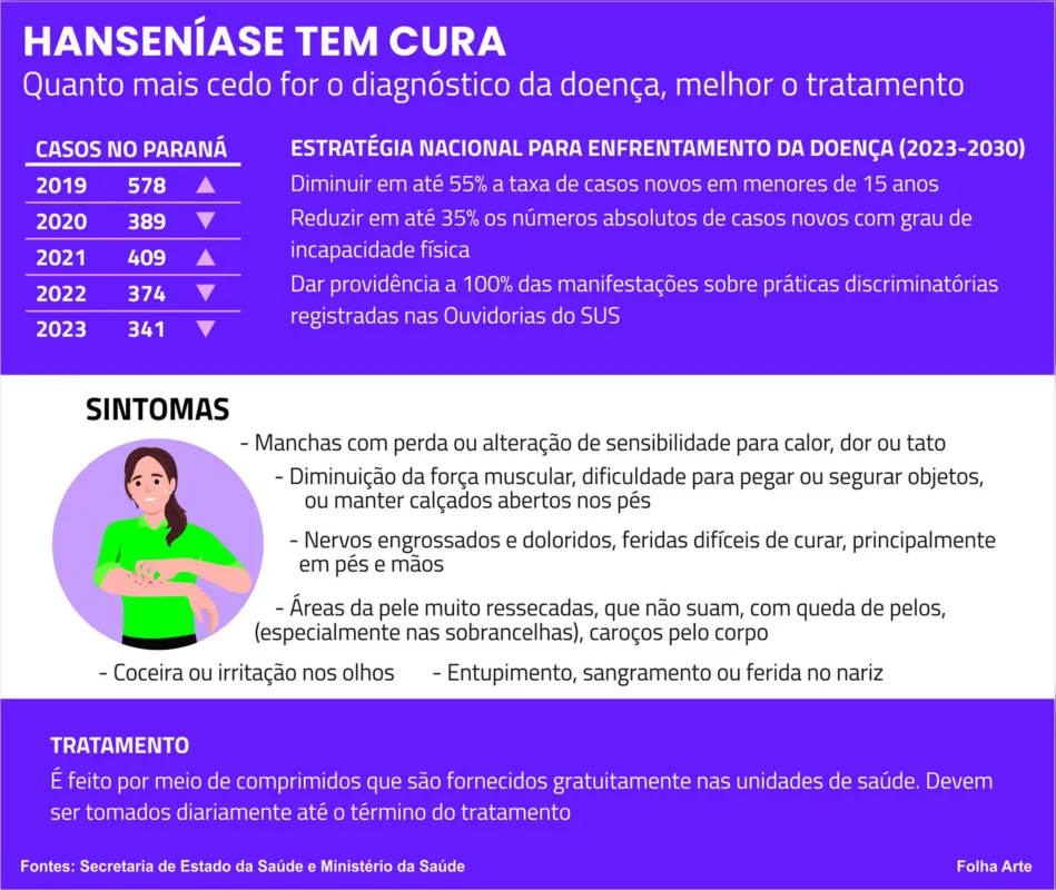 Imagem ilustrativa da imagem Hanseníase: conhecer, tratar e acolher