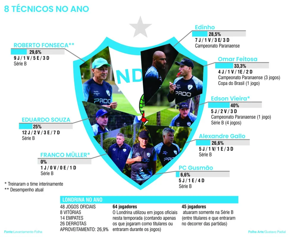 Imagem ilustrativa da imagem Londrina sofre segunda queda para Série C em quatro anos