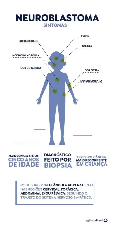 Imagem ilustrativa da imagem Neuroblastoma: saiba mais sobre câncer que acomete filho de Bruno Pereira