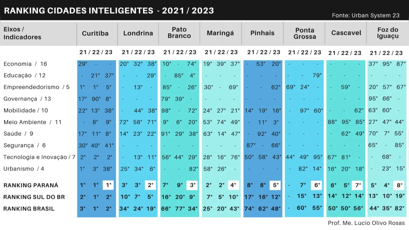 Imagem ilustrativa da imagem Paraná, um estado inteligente! A força de suas Smart Cities