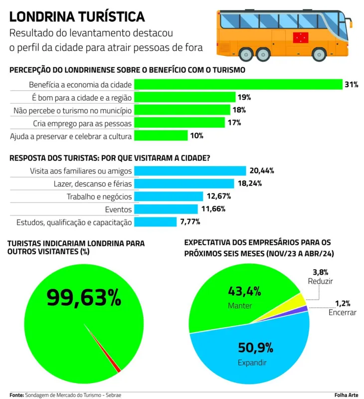 Imagem ilustrativa da imagem Quase 43% dos visitantes procuram Londrina para lazer, negócios e eventos