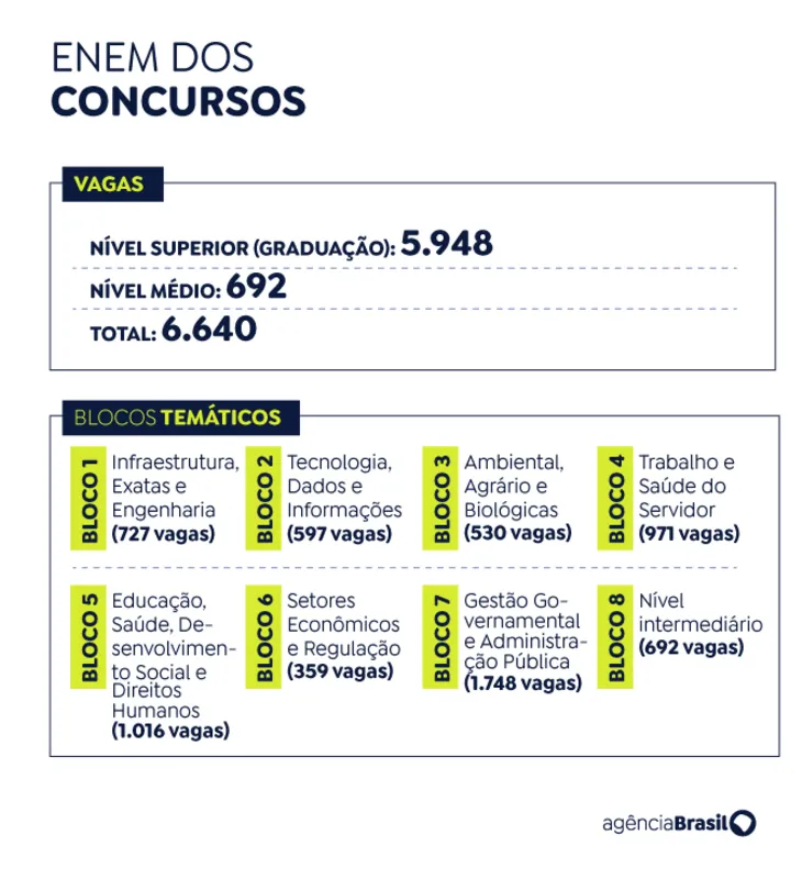 Imagem ilustrativa da imagem Saiba horários das provas do Concurso Nacional Unificado