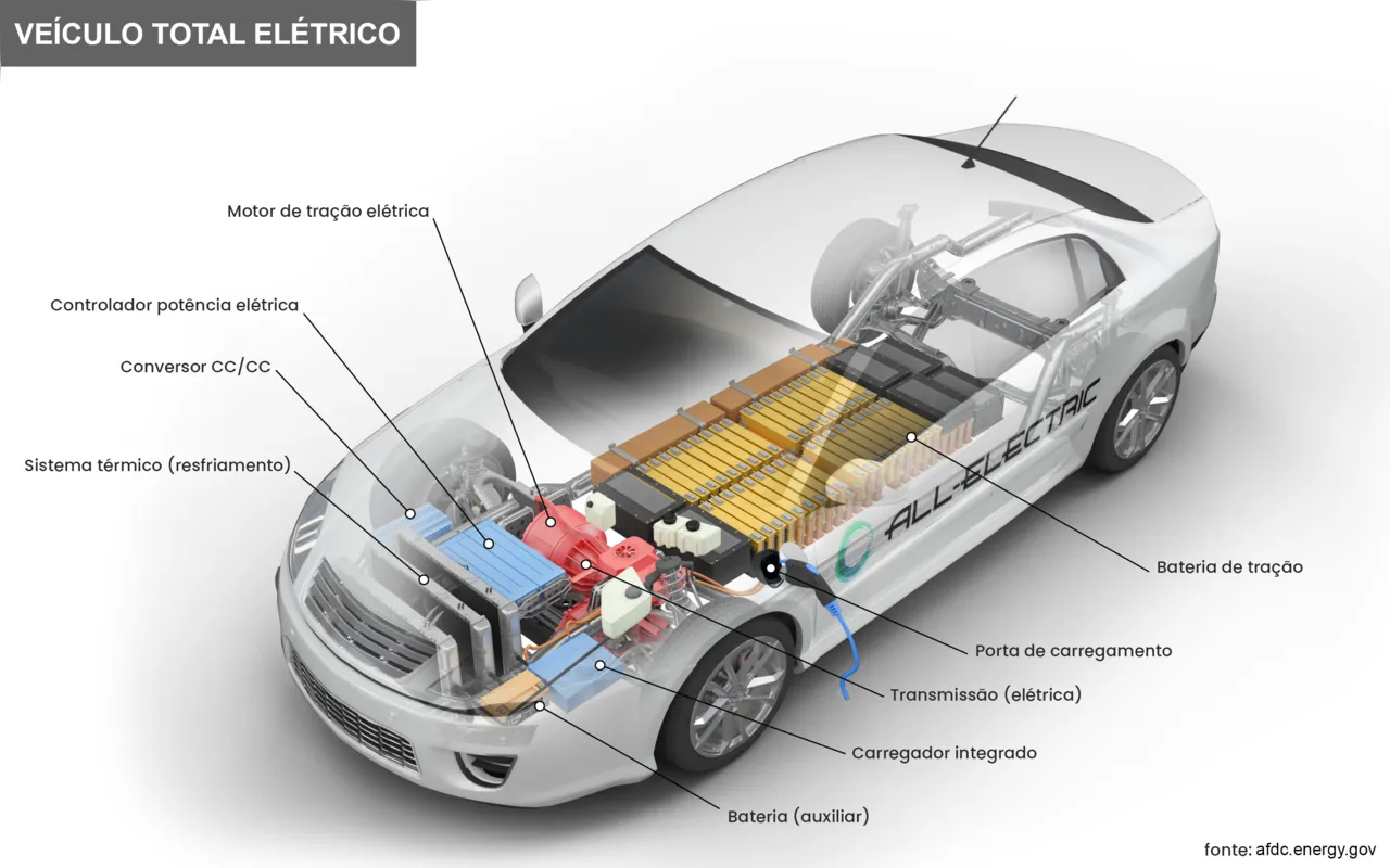 Raio X de um carro totalmente elétrico