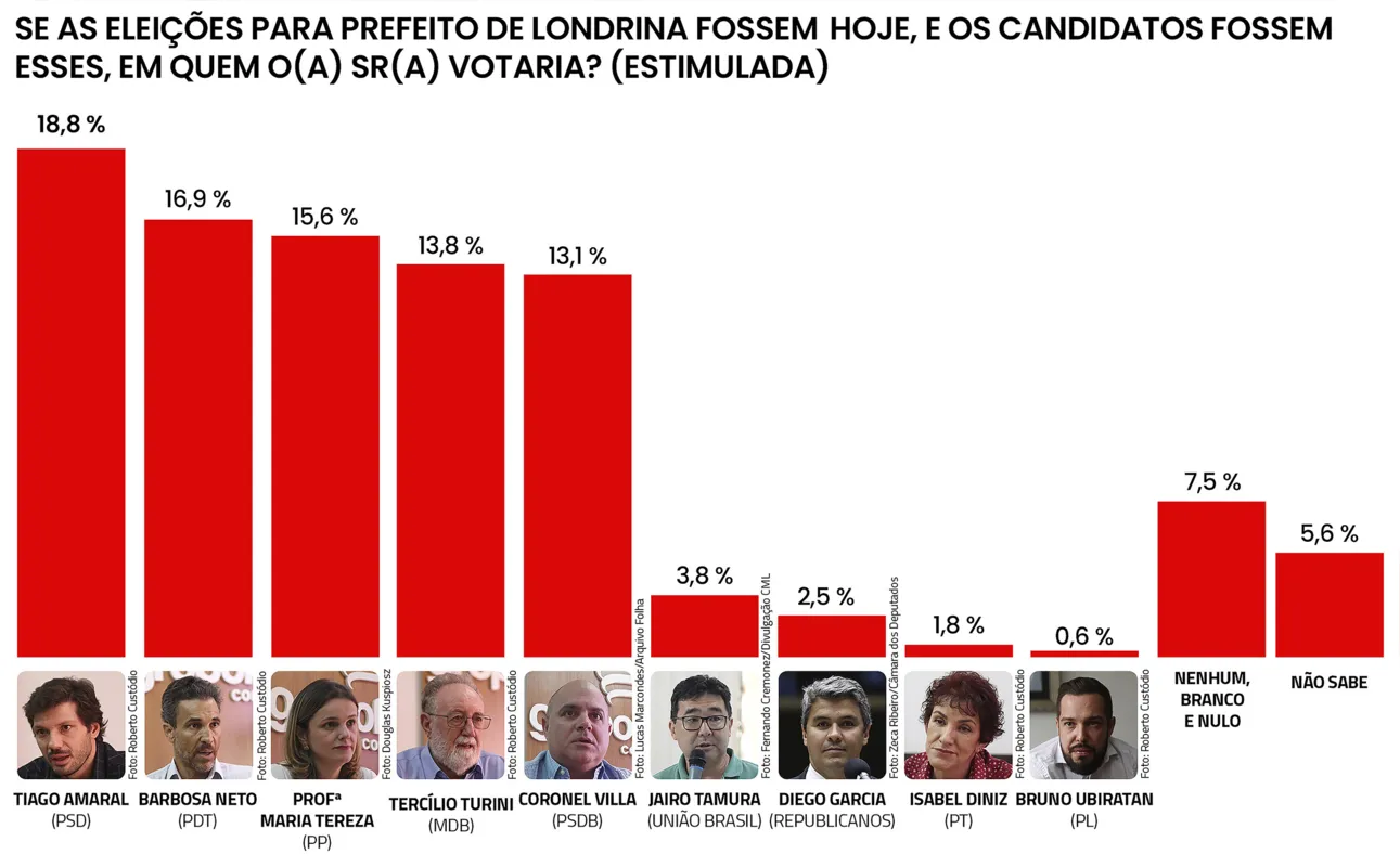 Imagem ilustrativa da imagem Pesquisa mostra empate entre cinco pré-candidatos à Prefeitura de Londrina