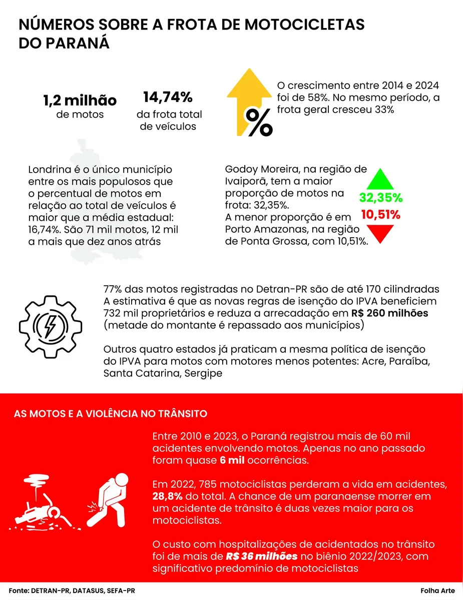 Imagem ilustrativa da imagem Motocicletas se multiplicam, agora sob o olhar atento da política