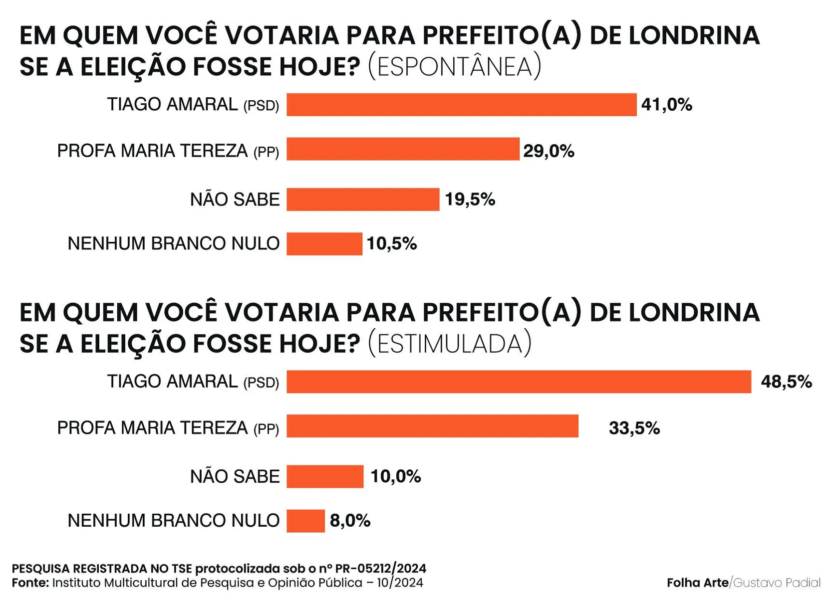 Imagem ilustrativa da imagem Tiago Amaral tem 48,5% e Maria Tereza, 33,5%, mostra pesquisa