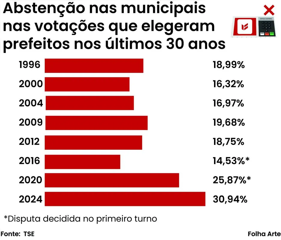 Imagem ilustrativa da imagem Abstenção recorde em Londrina: `voto facultativo´ ou desinteresse?