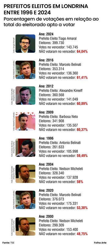 Imagem ilustrativa da imagem Abstenção recorde em Londrina: `voto facultativo´ ou desinteresse?