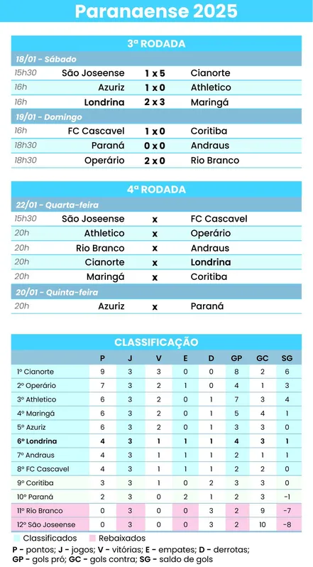Imagem ilustrativa da imagem Arbitragem do Campeonato Paranaense volta a irritar Claudinei