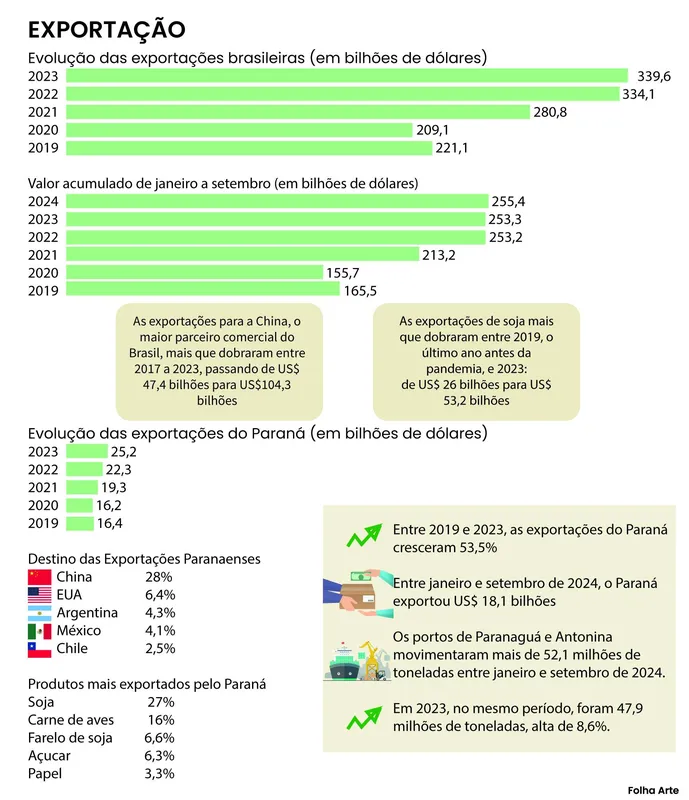 Imagem ilustrativa da imagem Bons ventos impulsionam exportações e desafiam empresariado