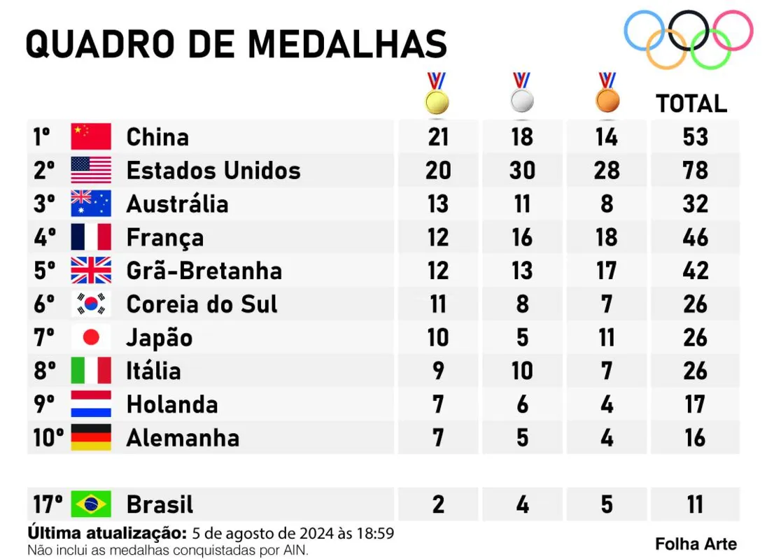 Imagem ilustrativa da imagem Brasil chega a  11 medalhas com o ouro de Rebeca Andrade