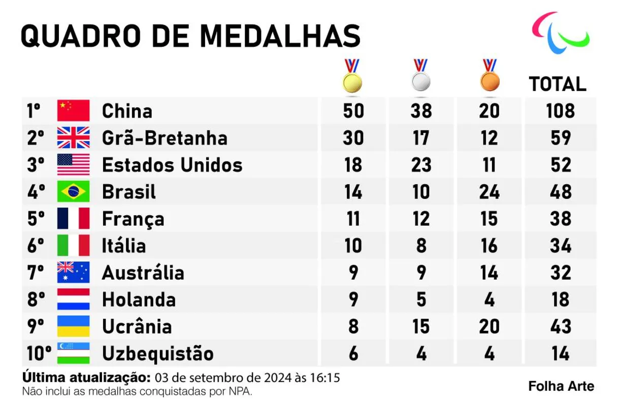 Imagem ilustrativa da imagem Brasil conquista ouro, prata e bronze no atletismo