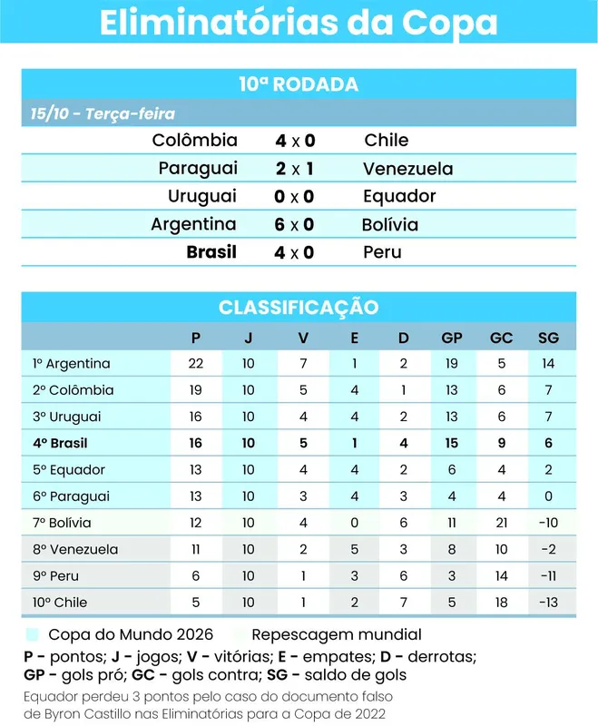 Imagem ilustrativa da imagem Brasil reage e fica perto de vaga na Copa de 2026