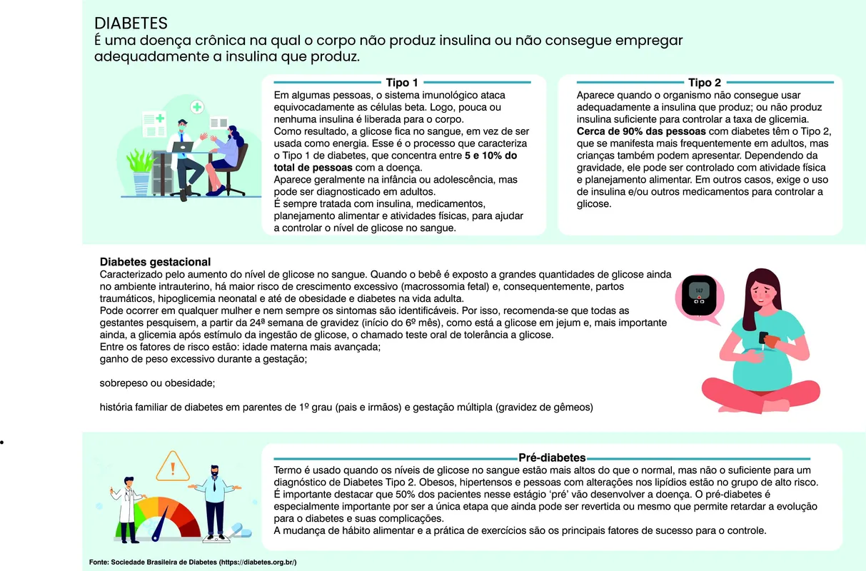 Imagem ilustrativa da imagem Diabetes atinge 10,5% da população brasileira