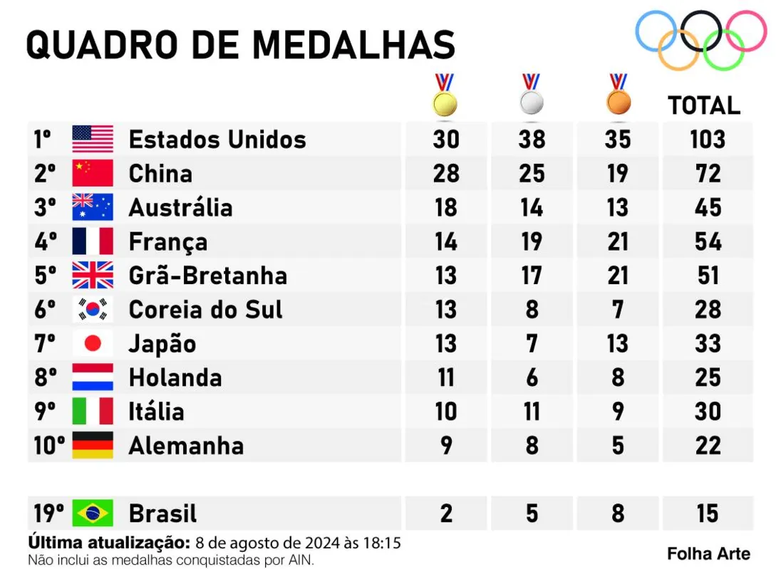 Imagem ilustrativa da imagem Edival Pontes conquista bronze no taekwondo