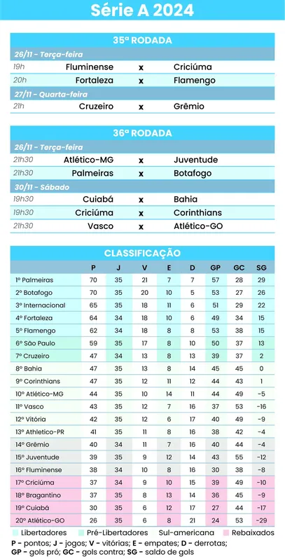 Imagem ilustrativa da imagem Em final antecipada, Palmeiras e Botafogo jogam no Allianz Parque