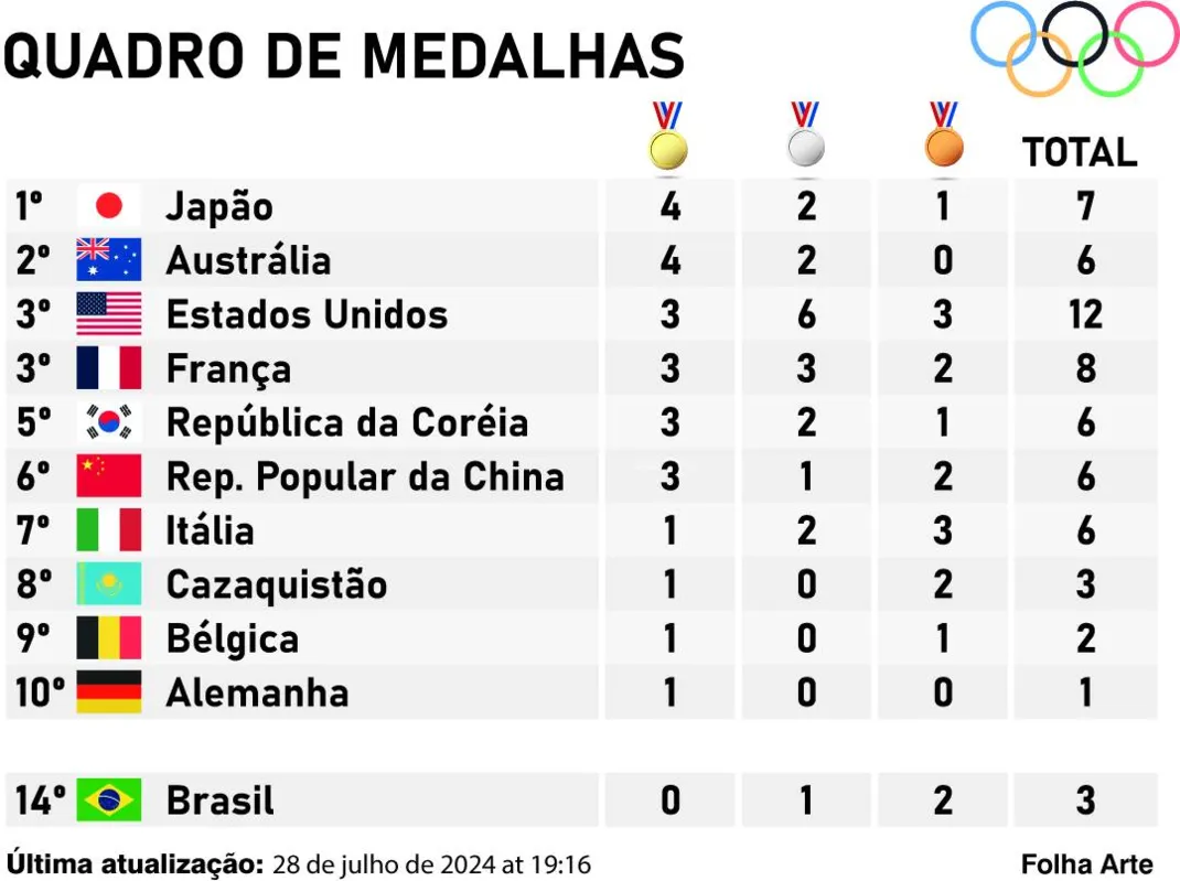 Imagem ilustrativa da imagem Em menos de meia hora, Brasil fatura três medalhas nos Jogos de Paris