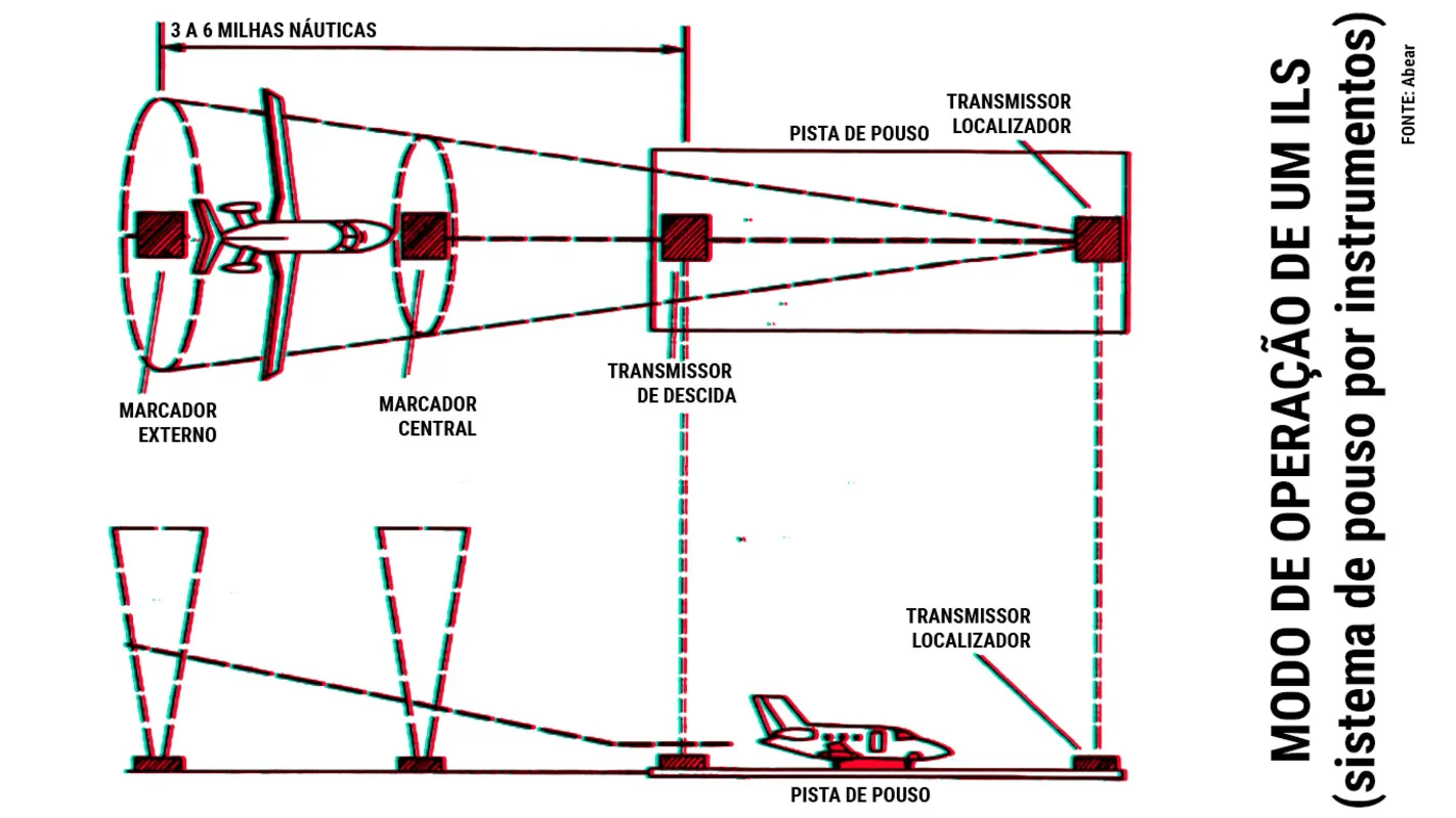 Imagem ilustrativa da imagem Entenda como funciona o ILS, sistema de pouso por instrumentos que será instalado no aeroporto de Londrina