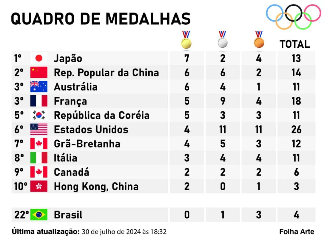 Imagem ilustrativa da imagem Ginástica artística conquista bronze histórico nos Jogos de Paris