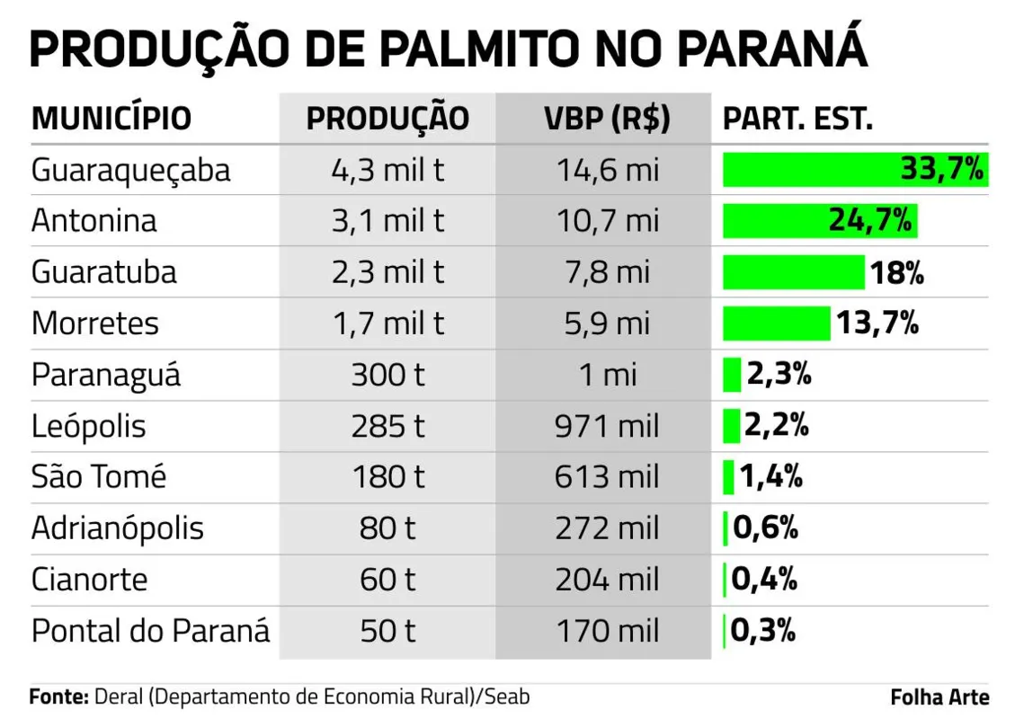 Imagem ilustrativa da imagem Guaraqueçaba produz um terço do palmito no Estado