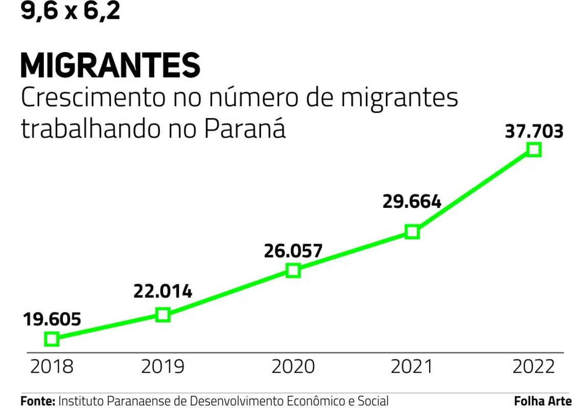 Imagem ilustrativa da imagem Indústria paranaense emprega quase 39% dos imigrantes