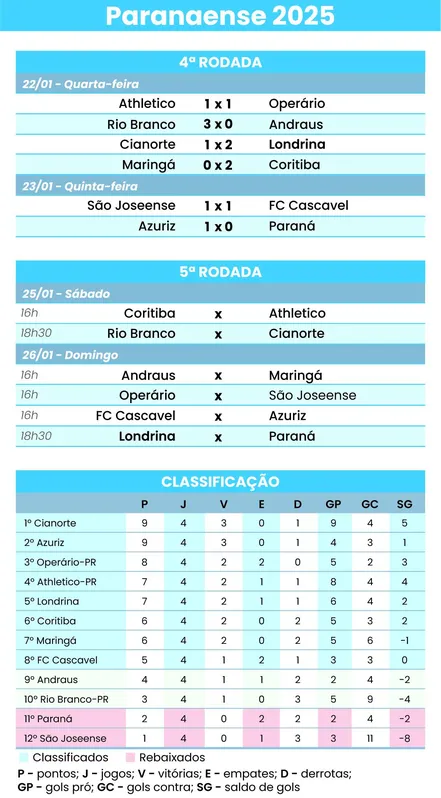 Imagem ilustrativa da imagem LEC enfrenta o Paraná em busca da primeira vitória como mandante