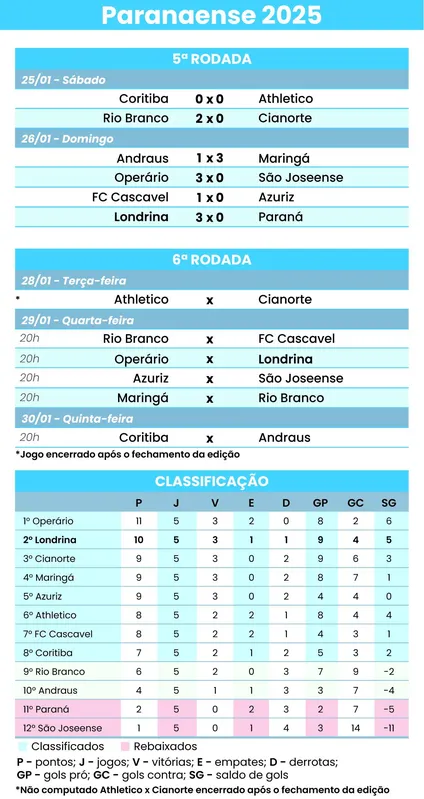 Imagem ilustrativa da imagem LEC visita o Operário em busca da liderança do Paranaense