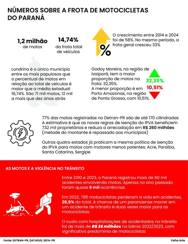 Imagem ilustrativa da imagem Motocicletas se multiplicam, agora sob o olhar atento da política