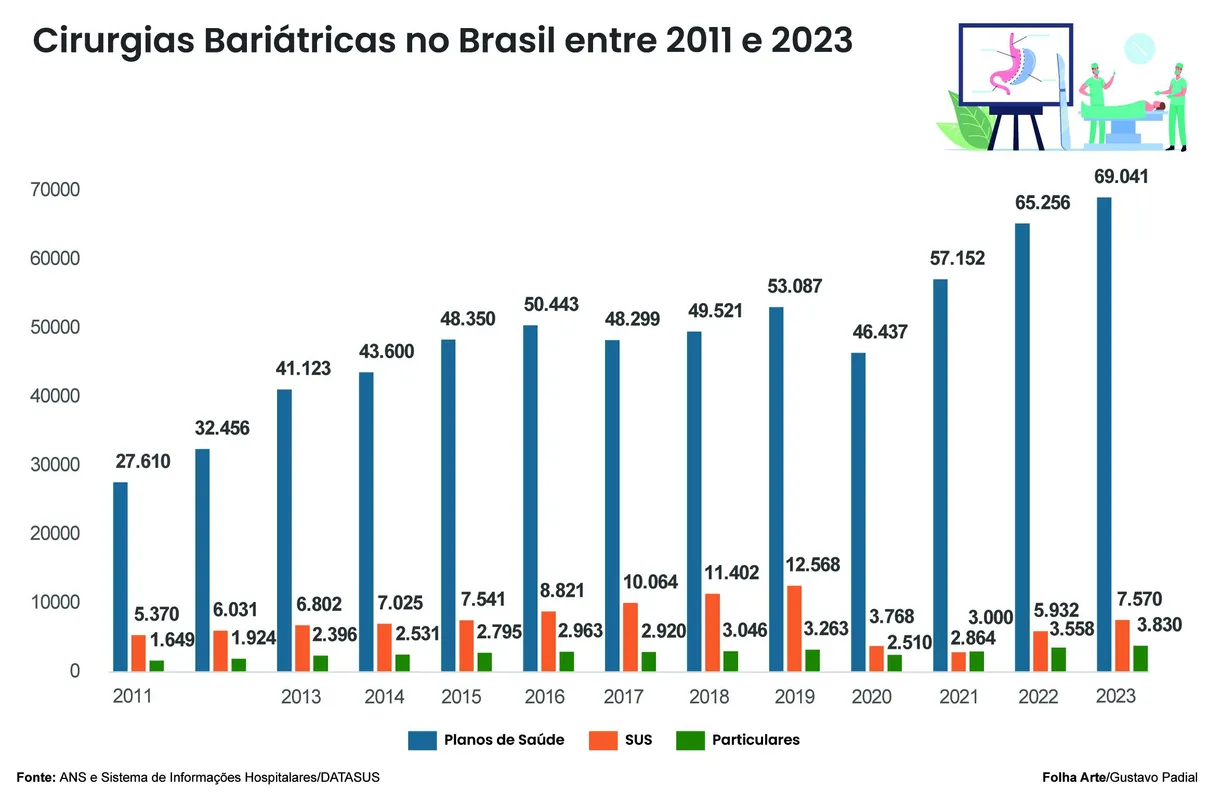 Imagem ilustrativa da imagem Oferta de tratamento para obesidade grave é restrito