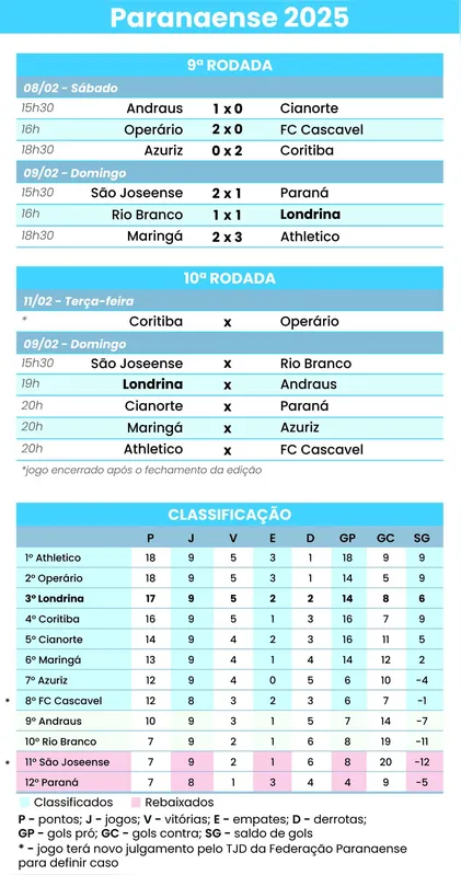 Imagem ilustrativa da imagem Para seguir no G4, LEC recebe o Andraus no Estádio Café