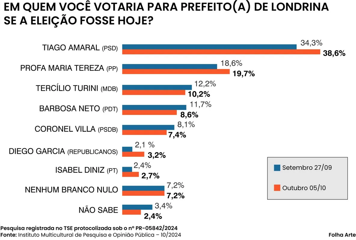Imagem ilustrativa da imagem Pesquisa indica segundo turno na disputa pela Prefeitura