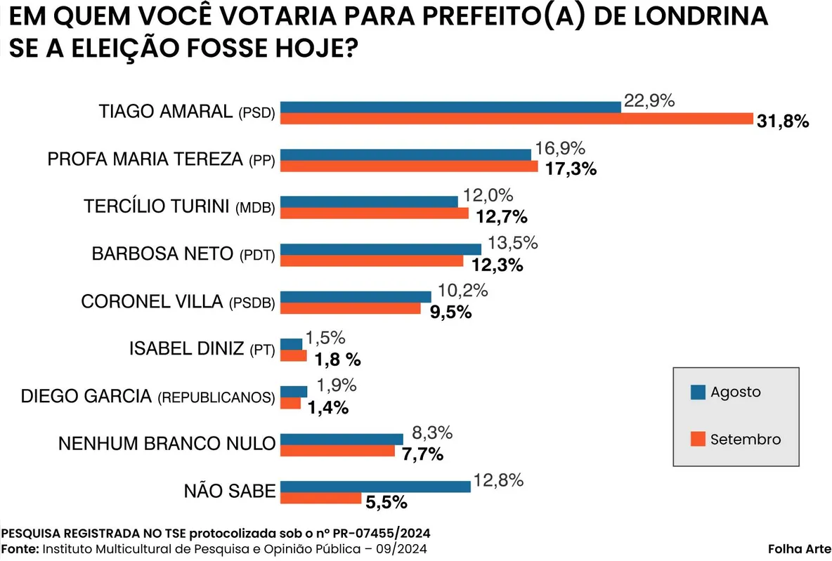 Imagem ilustrativa da imagem Pesquisa mostra Tiago Amaral liderando corrida pela Prefeitura