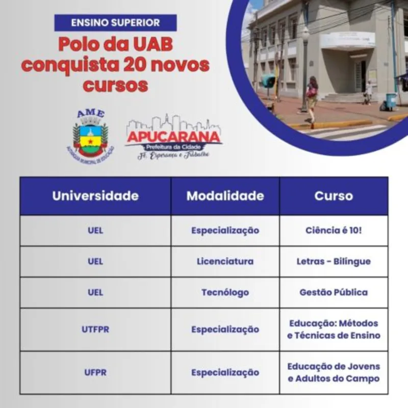 Imagem ilustrativa da imagem Polo UAB-Apucarana oferta 20 cursos de graduação e especialização