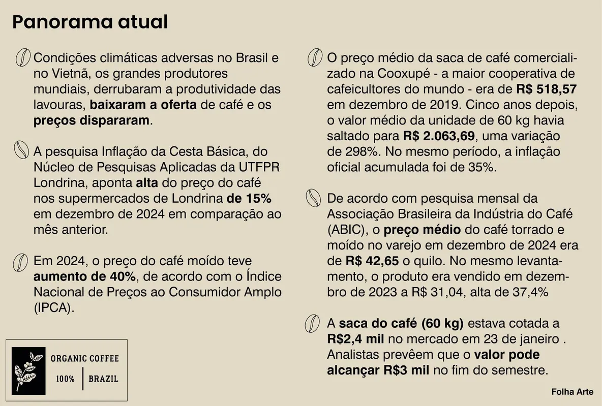 Imagem ilustrativa da imagem Preço alto desafia vendedores e consumidores do ‘sagrado’ cafezinho