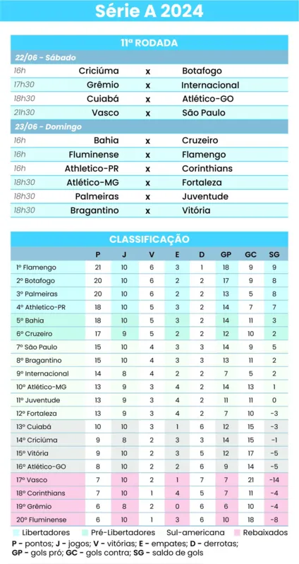 Imagem ilustrativa da imagem Rodada tem Corinthians em crise e Palmeiras em busca da liderança