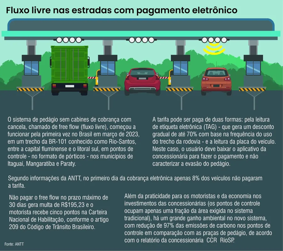 Imagem ilustrativa da imagem Sem regulamentação, pedágio ‘free flow’ preocupa lideranças