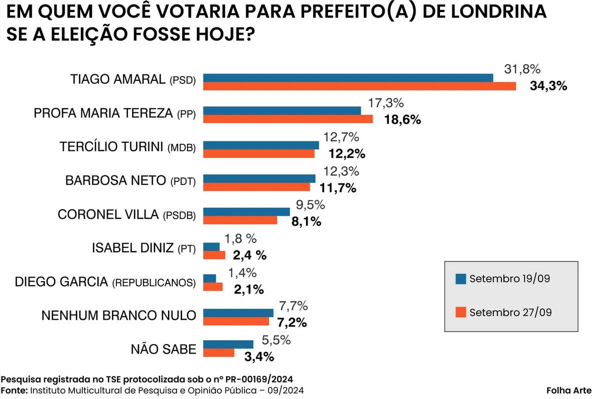 Imagem ilustrativa da imagem Tiago Amaral lidera e Maria Tereza aparece isolada em 2° lugar