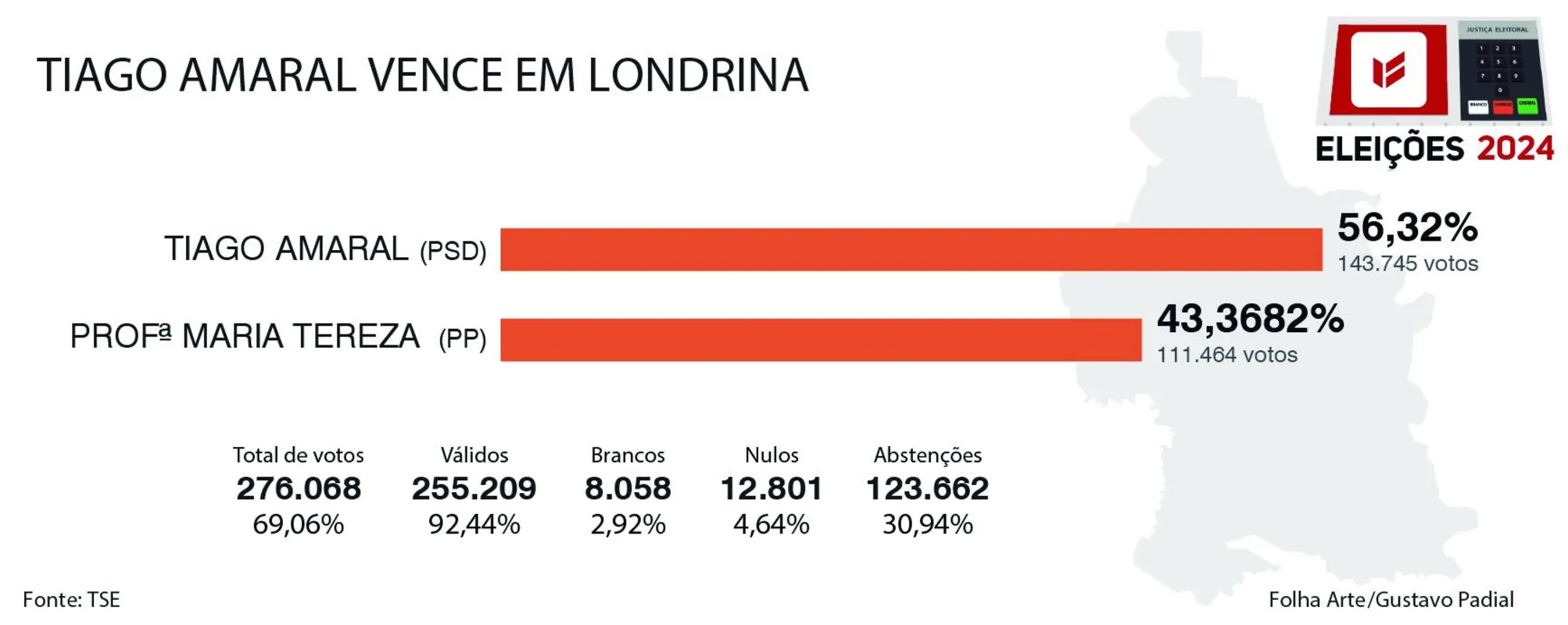 Imagem ilustrativa da imagem Tiago Amaral prega união e elenca saúde como prioridade
