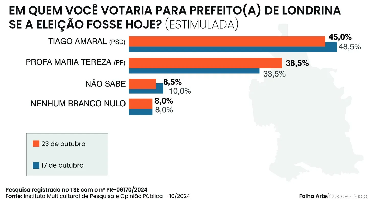 Imagem ilustrativa da imagem Tiago tem 45% e Maria Tereza, 38,5%, a quatro dias do 2º turno