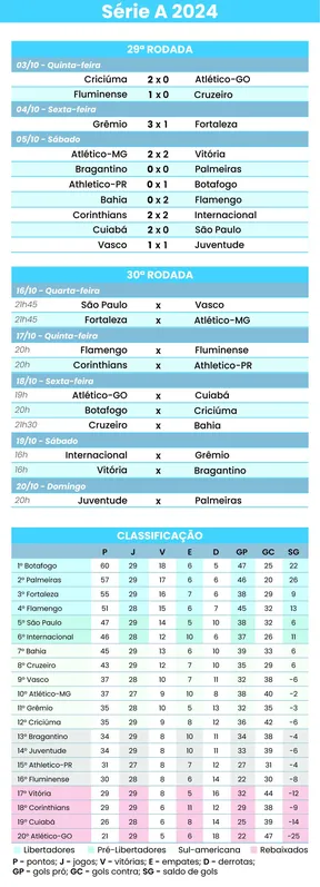 Imagem ilustrativa da imagem Tropeço reduz chances de título do Palmeiras em 25,2%