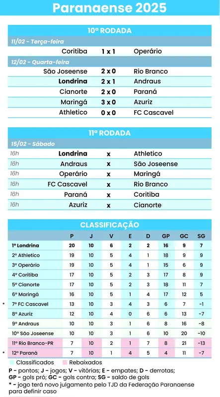 Imagem ilustrativa da imagem Valendo a liderança, Londrina e Athletico se enfrentam no Café